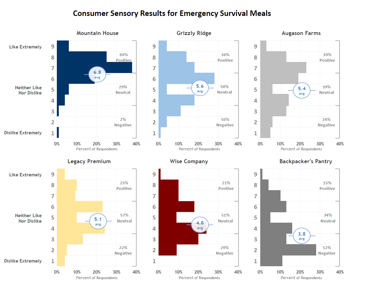 mountain house consumer sensory testing results graph